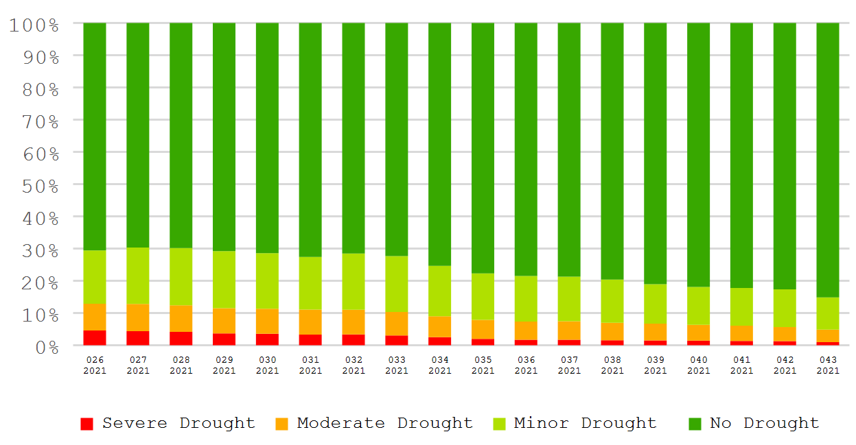 Proportion of VHIm categories compared with 5YA.png