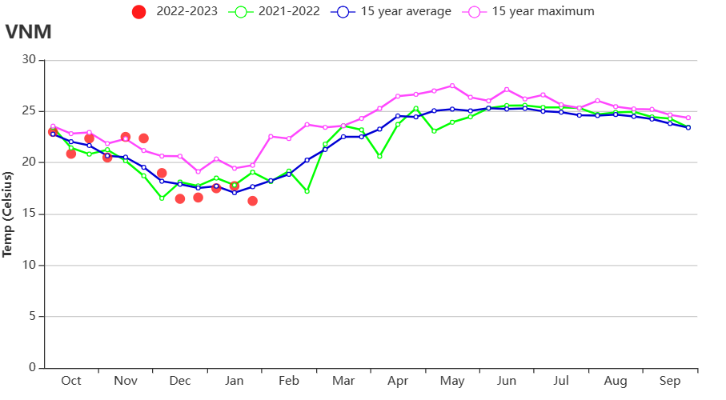 VNM Temperature profile Whole country.png