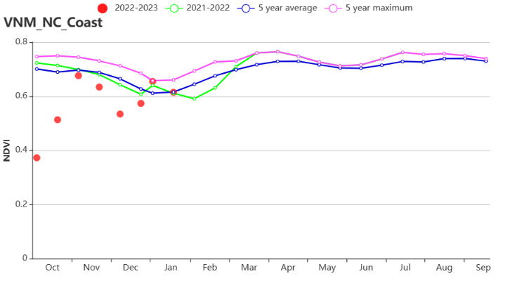 VNM NDVI profile North Central Coast.png