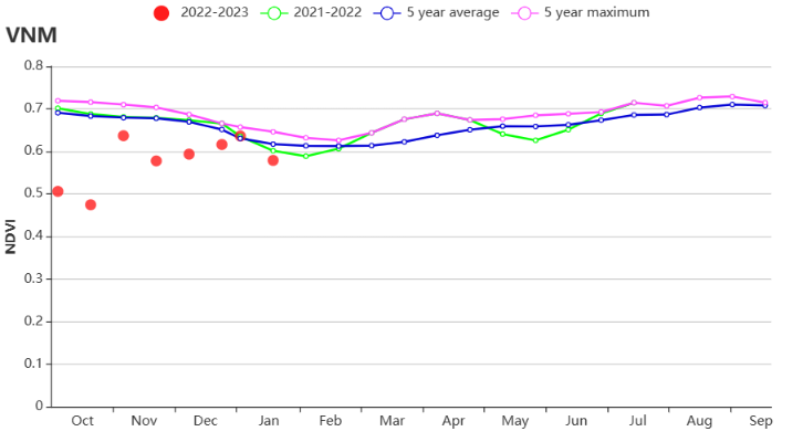 VNM NDVI profile Whole country.png