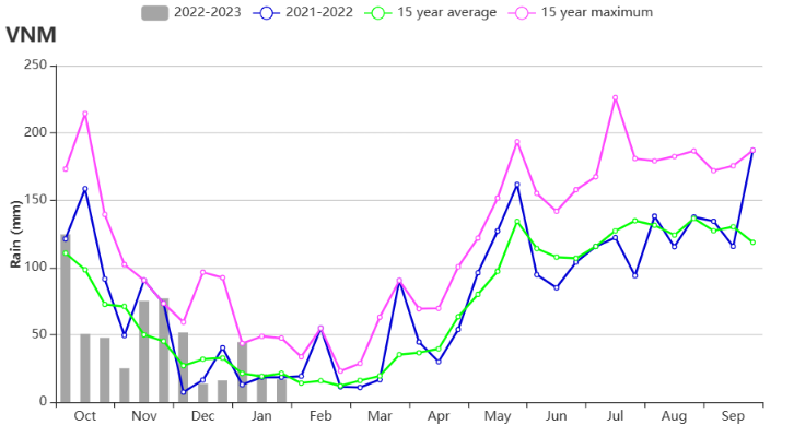 VNM Rainfall profile Whole country.png