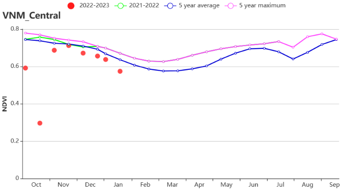 VNM NDVI profile Central Highlands.png
