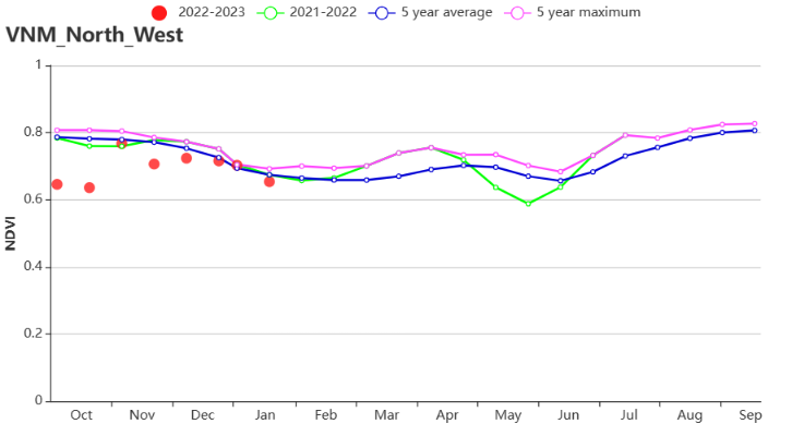 VNM NDVI profile North West.png