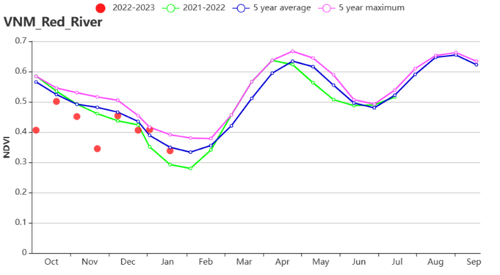 VNM NDVI profile Red River Delta.png