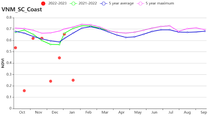 VNM NDVI profile South Central Coast.png