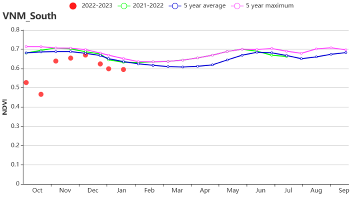 VNM NDVI profile South East.png